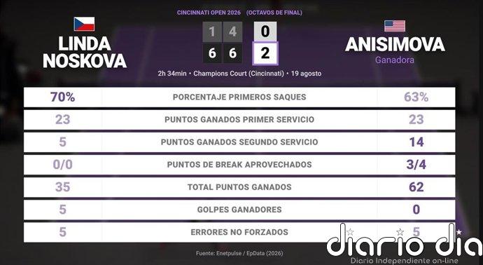 Linda Noskova 0 - 2 Amanda Anisimova: resumen y estadísticas del partido de Cincinnati Open (WTA)