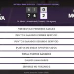 Linda Noskova 0 - 2 Caty McNally: resumen y estadísticas del partido de National Bank Open (WTA)