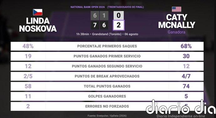 Linda Noskova 0 - 2 Caty McNally: resumen y estadísticas del partido de National Bank Open (WTA)