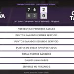 Linda Noskova 2 - 0 Clara Tauson: resumen y estadísticas del partido de Cincinnati Open (WTA)