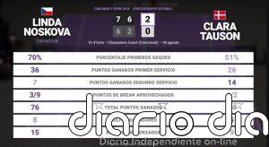 Linda Noskova 2 - 0 Clara Tauson: resumen y estadísticas del partido de Cincinnati Open (WTA)