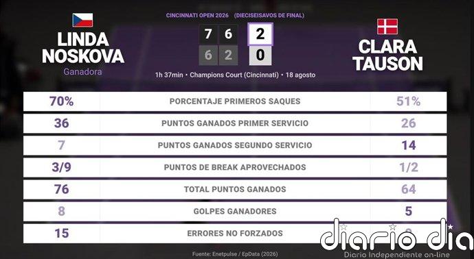 Linda Noskova 2 - 0 Clara Tauson: resumen y estadísticas del partido de Cincinnati Open (WTA)