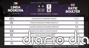 Linda Noskova 2 - 0 Katie Boulter: resumen y estadísticas del partido de Cincinnati Open (WTA)