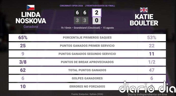 Linda Noskova 2 - 0 Katie Boulter: resumen y estadísticas del partido de Cincinnati Open (WTA)