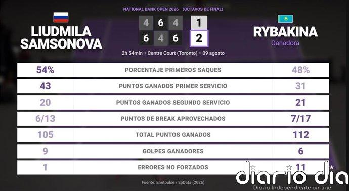 Liudmila Samsonova 1 - 2 Elena Rybakina: resumen y estadísticas del partido de National Bank Open (WTA)
