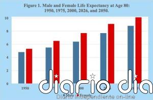 Los retos de vivir más allá de los 80 años