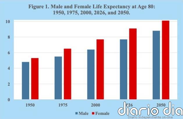 Los retos de vivir más allá de los 80 años