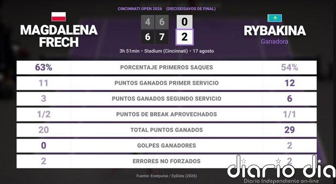 Magdalena Frech 0 - 2 Elena Rybakina: resumen y estadísticas del partido de Cincinnati Open (WTA)