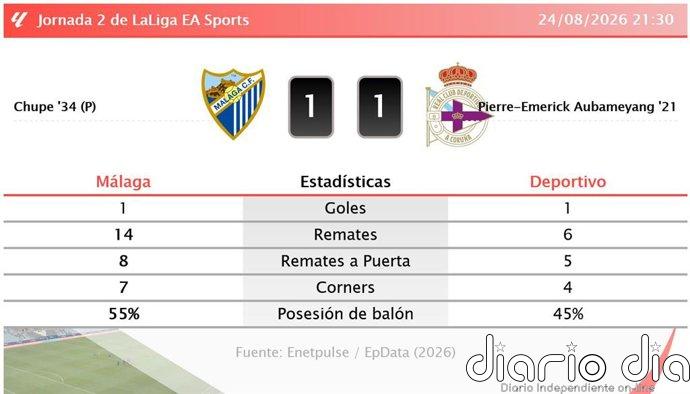 Málaga 1 - 1 Deportivo | Resumen, goles y resultado del partido de hoy