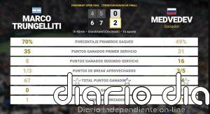 Marco Trungelliti 0 - 2 Daniil Medvedev: resumen y estadísticas del partido de Cincinnati Open (ATP)