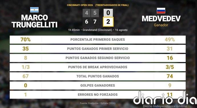 Marco Trungelliti 0 - 2 Daniil Medvedev: resumen y estadísticas del partido de Cincinnati Open (ATP)