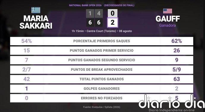 Maria Sakkari 0 - 2 Coco Gauff: resumen y estadísticas del partido de National Bank Open (WTA)