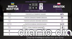 Marta Kostyuk 1 - 2 Iga Swiatek: resumen y estadísticas del partido de National Bank Open (WTA)