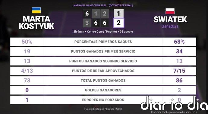 Marta Kostyuk 1 - 2 Iga Swiatek: resumen y estadísticas del partido de National Bank Open (WTA)