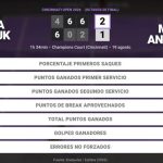 Marta Kostyuk 2 - 1 Mirra Andreeva: resumen y estadísticas del partido de Cincinnati Open (WTA)