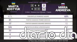 Marta Kostyuk 2 - 1 Mirra Andreeva: resumen y estadísticas del partido de Cincinnati Open (WTA)