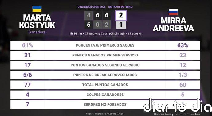 Marta Kostyuk 2 - 1 Mirra Andreeva: resumen y estadísticas del partido de Cincinnati Open (WTA)