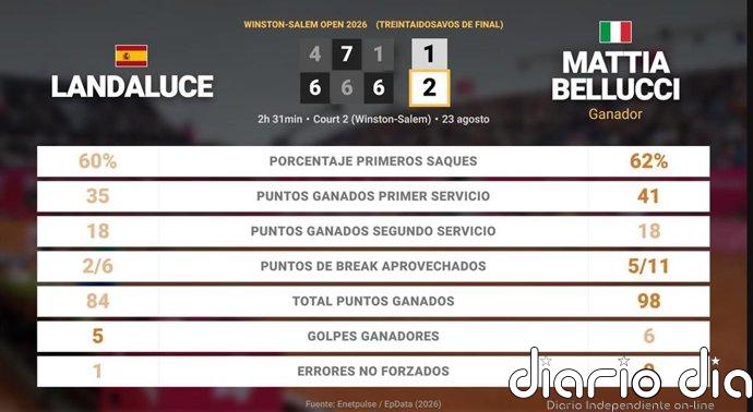 Martin Landaluce 1 - 2 Mattia Bellucci: resumen y estadísticas del partido de Winston-Salem Open (ATP)