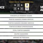 Martin Landaluce 2 - 1 Matteo Arnaldi: resumen y estadísticas del partido de Cincinnati Open (ATP)