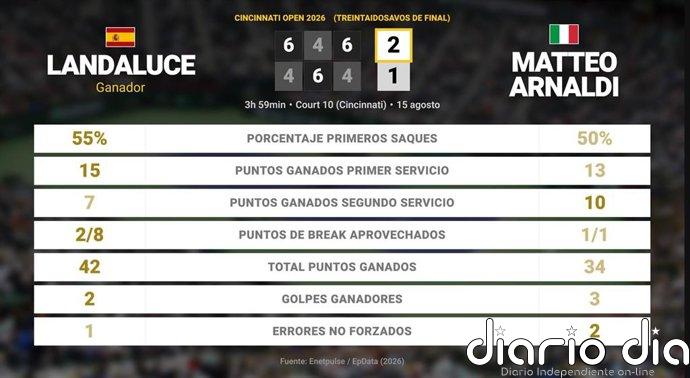 Martin Landaluce 2 - 1 Matteo Arnaldi: resumen y estadísticas del partido de Cincinnati Open (ATP)