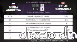 Mirra Andreeva 0 - 2 Leylah Fernandez: resumen y estadísticas del partido de National Bank Open (WTA)