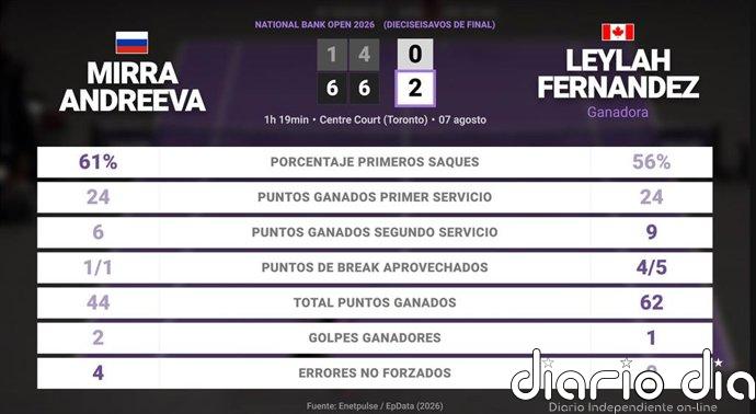 Mirra Andreeva 0 - 2 Leylah Fernandez: resumen y estadísticas del partido de National Bank Open (WTA)