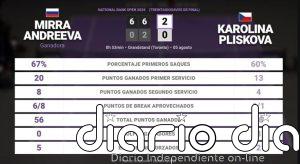 Mirra Andreeva 2 - 0 Karolina Pliskova: resumen y estadísticas del partido de National Bank Open (WTA)