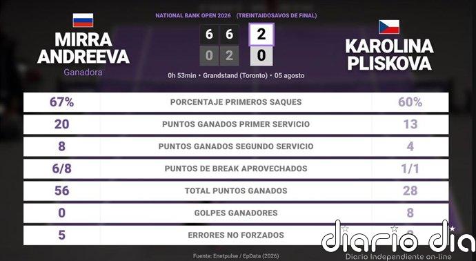 Mirra Andreeva 2 - 0 Karolina Pliskova: resumen y estadísticas del partido de National Bank Open (WTA)