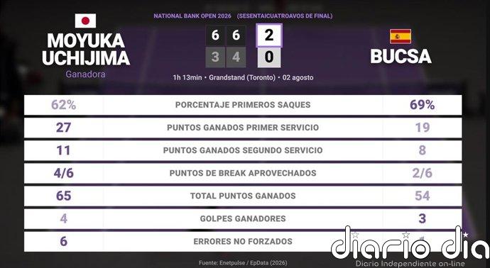 Moyuka Uchijima 2 - 0 Cristina Bucsa: resumen y estadísticas del partido de National Bank Open (WTA)