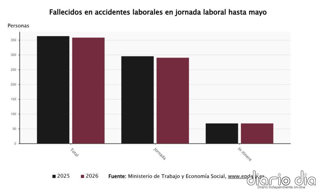 Mueren 358 trabajadores en accidente laboral en la primera mitad del año, cinco menos que en 2025