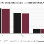 Mueren 358 trabajadores en accidente laboral en la primera mitad del año, cinco menos que en 2025