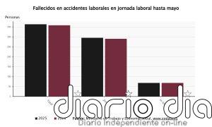 Mueren 358 trabajadores en accidente laboral en la primera mitad del año, cinco menos que en 2025