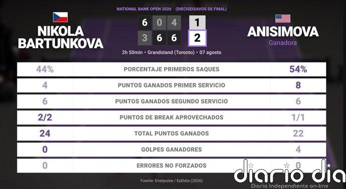 Nikola Bartunkova 1 - 2 Amanda Anisimova: resumen y estadísticas del partido de National Bank Open (WTA)