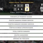 Novak Djokovic 1 - 2 Thiago Agustin Tirante: resumen y estadísticas del partido de Cincinnati Open (ATP)