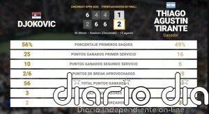 Novak Djokovic 1 - 2 Thiago Agustin Tirante: resumen y estadísticas del partido de Cincinnati Open (ATP)