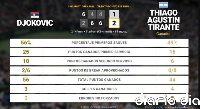 Novak Djokovic 1 - 2 Thiago Agustin Tirante: resumen y estadísticas del partido de Cincinnati Open (ATP)