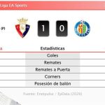 Osasuna 1 - 0 Getafe | Resumen, goles y resultado del partido de hoy