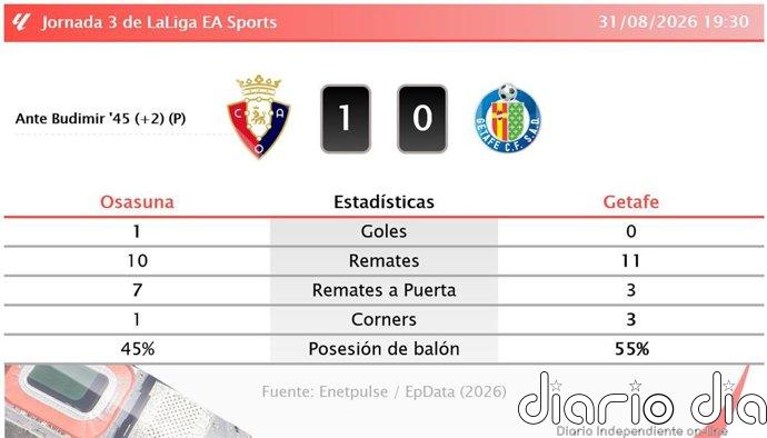 Osasuna 1 - 0 Getafe | Resumen, goles y resultado del partido de hoy