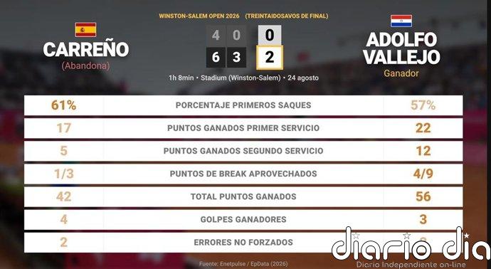 Pablo Carreno Busta 0 - 1 Adolfo Vallejo: resumen y estadísticas del partido de Winston-Salem Open (ATP)