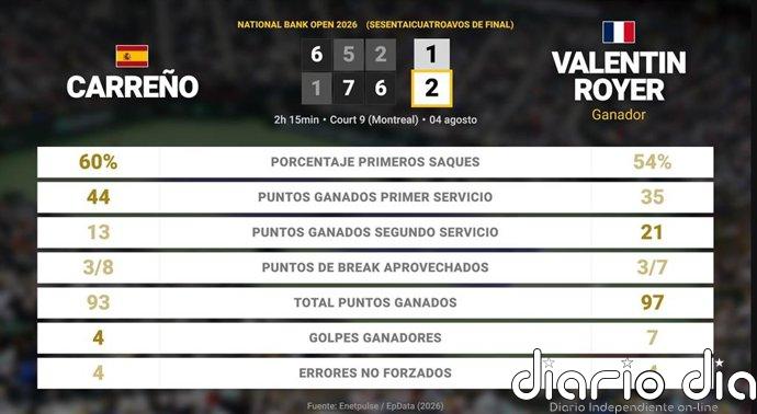 Pablo Carreno Busta 1 - 2 Valentin Royer: resumen y estadísticas del partido de National Bank Open (ATP)