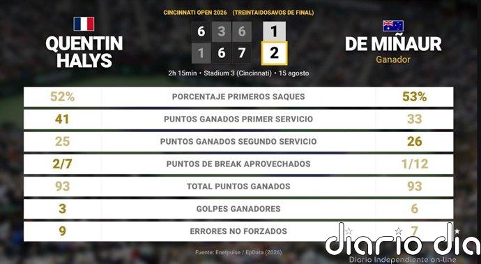 Quentin Halys 0 - 0 Alex de Minaur: resumen y estadísticas del partido de Cincinnati Open (ATP)