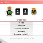 Racing 2 - 2 Villareal | Resumen, goles y resultado del partido de hoy
