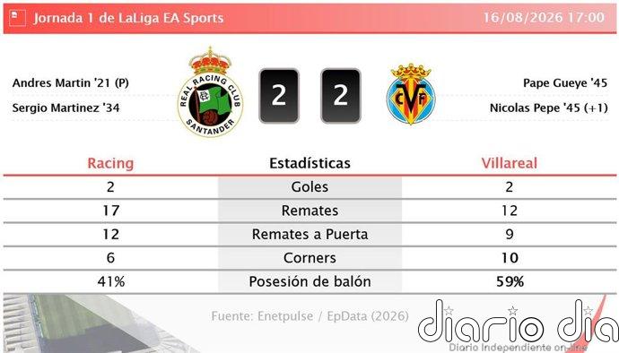 Racing 2 - 2 Villareal | Resumen, goles y resultado del partido de hoy