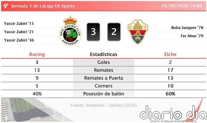 Racing 3 - 2 Elche | Resumen, goles y resultado del partido de hoy