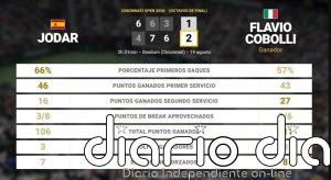 Rafael Jodar 1 - 2 Flavio Cobolli: resumen y estadísticas del partido de Cincinnati Open (ATP)