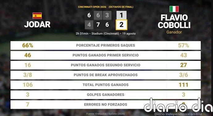Rafael Jodar 1 - 2 Flavio Cobolli: resumen y estadísticas del partido de Cincinnati Open (ATP)