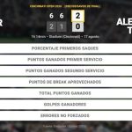 Rafael Jodar 2 - 0 Alejandro Tabilo: resumen y estadísticas del partido de Cincinnati Open (ATP)