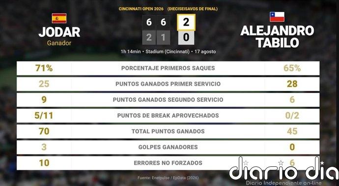 Rafael Jodar 2 - 0 Alejandro Tabilo: resumen y estadísticas del partido de Cincinnati Open (ATP)