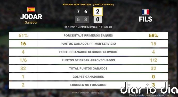 Rafael Jodar 2 - 0 Arthur Fils: resumen y estadísticas del partido de National Bank Open (ATP)
