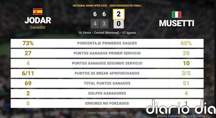 Rafael Jodar 2 - 0 Lorenzo Musetti: resumen y estadísticas del partido de National Bank Open (ATP)